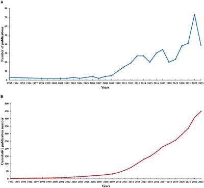 A bibliometric analysis of acupuncture for cerebral infarction from 1993 to 2023